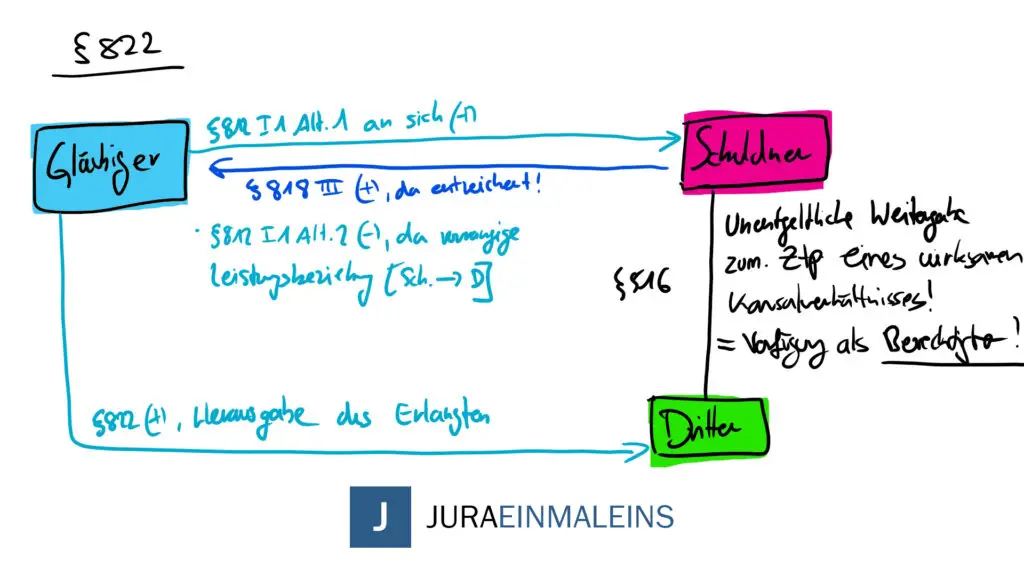 Unentgeltliche Verfügung Eines Berechtigten, § 822 BGB - Juraeinmaleins